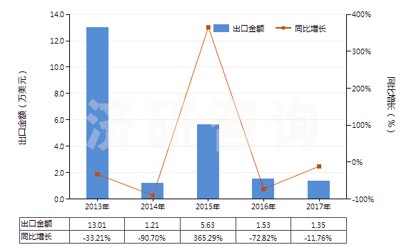 2013-2017年中國(guó)其他磁性媒體(HS85232990)出口總額及增速統(tǒng)計(jì)